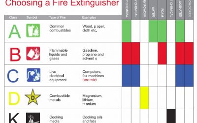 Alat Pemadam Api : Jenis, Kelas dan Kegunaan yang Anda Perlu Tahu