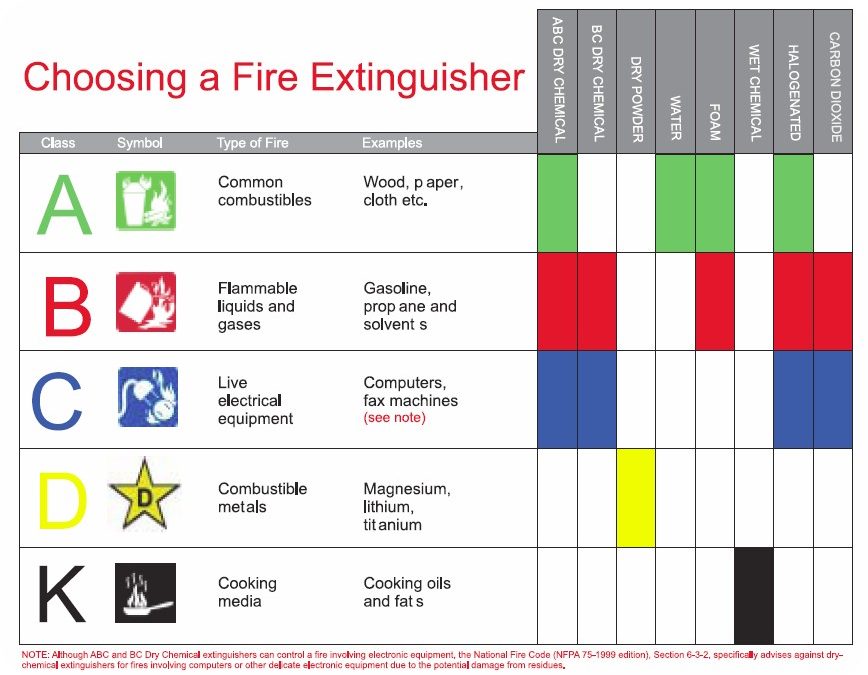 Alat Pemadam Api : Jenis, Kelas dan Kegunaan yang Anda Perlu Tahu
